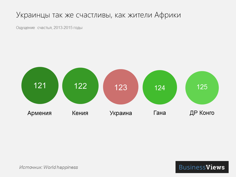 Украина в рейтинге счастья 