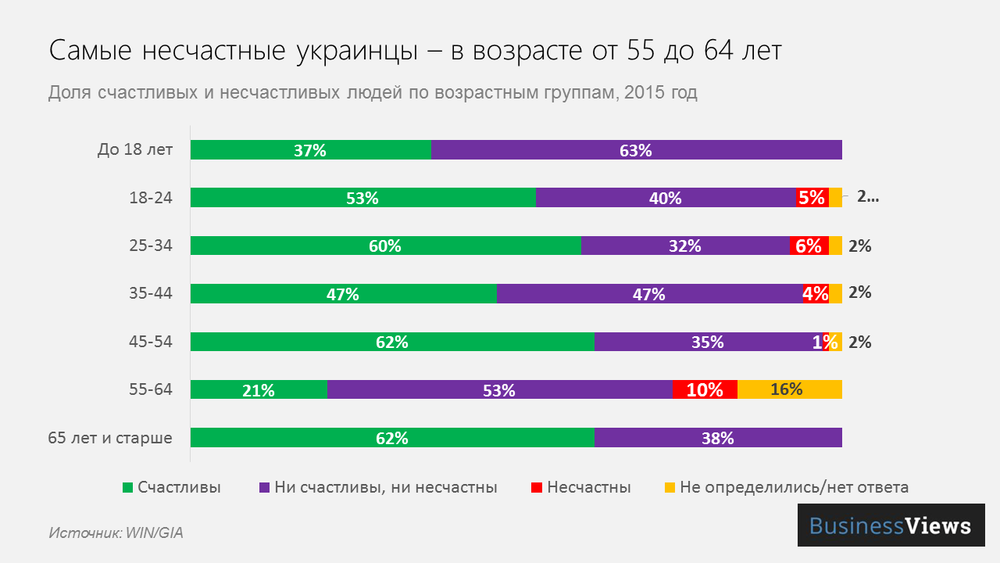 в Украине самые несчастные — пенсионеры 