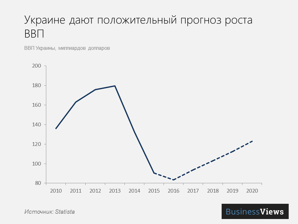 прогноз роста ВВП Украины 