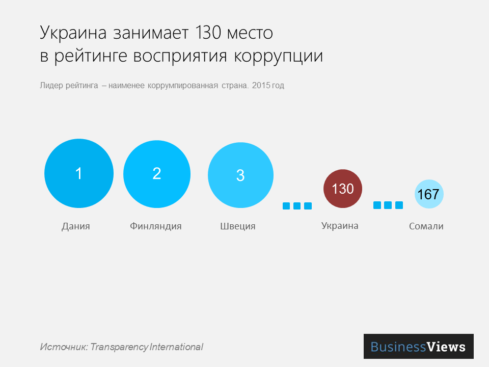 уровень коррупции в Украина 