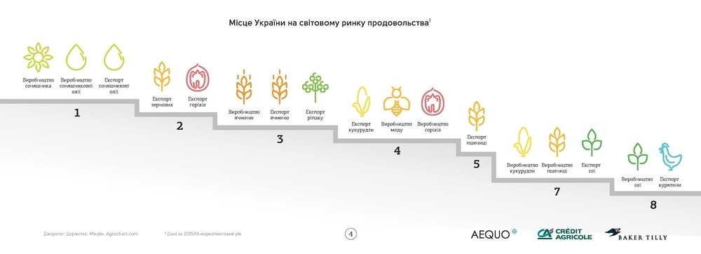 Роль Украины на мировом рынке продовольствия 