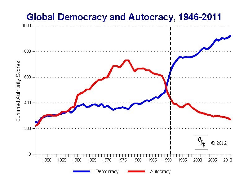демократические и авторитарные государства 
