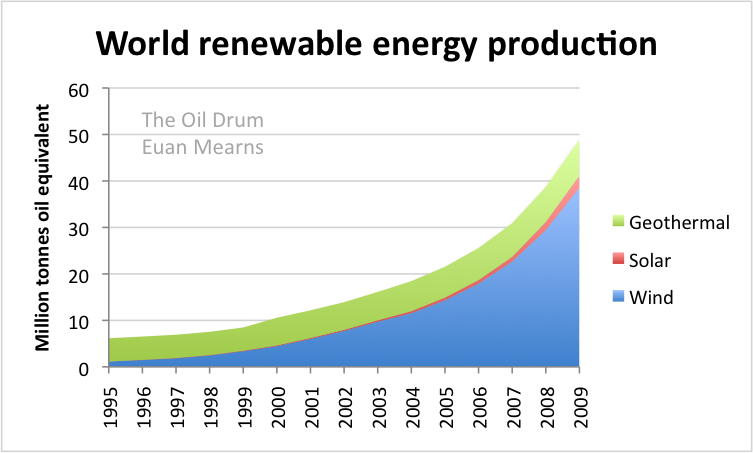 производство возобновляемой энергии в мире 