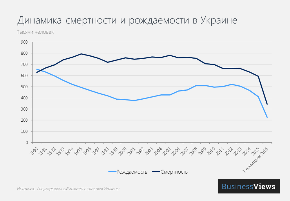 Динамика смертности и рождаемости в Украине