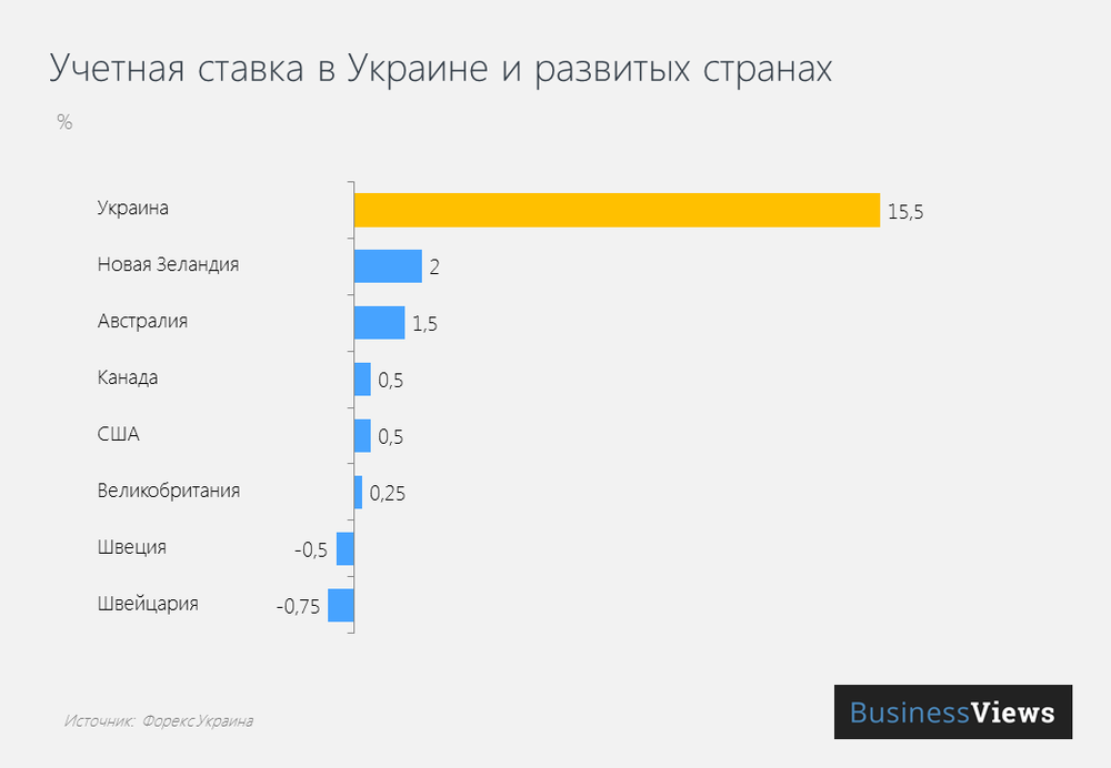 Учетная ставка в Украине и развитых странах