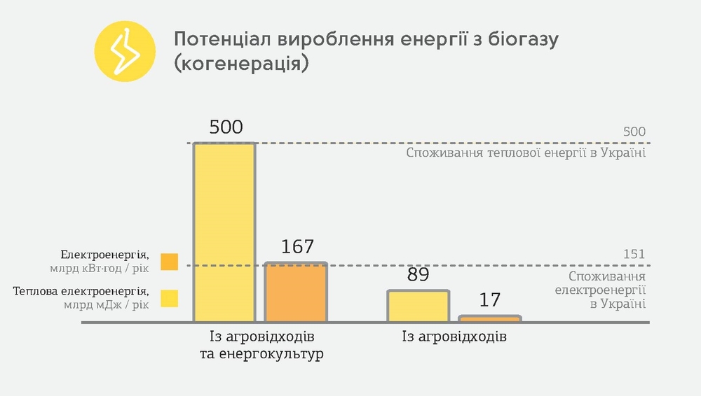 производство энергии из биогаза в Украине 