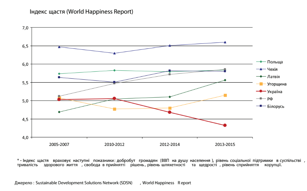 Украина в рейтинге счастья стран 