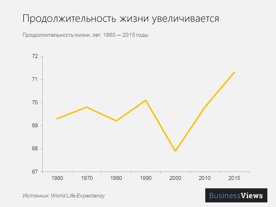 продолжительность жизни в в Украине растет 