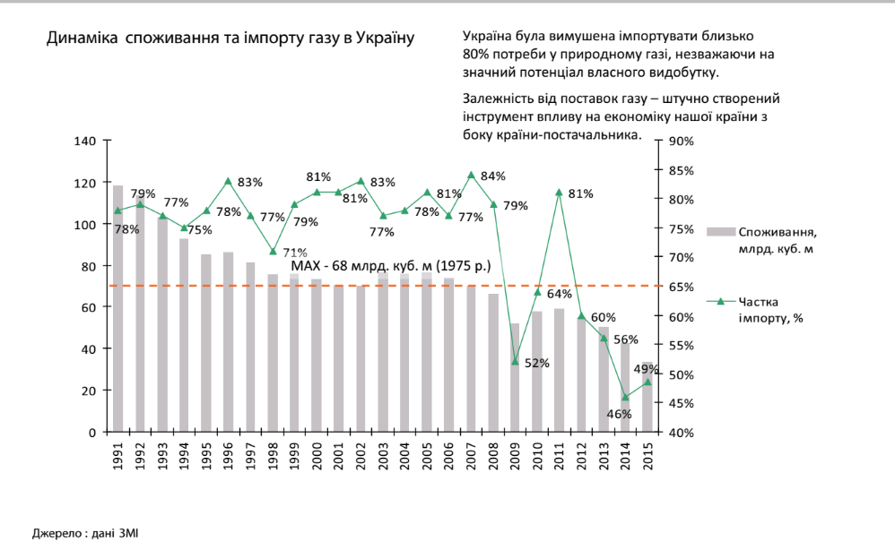 динамика потребления газа в Украине 