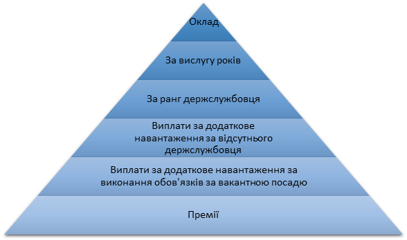  структура зарплаты украинских госслужущих 