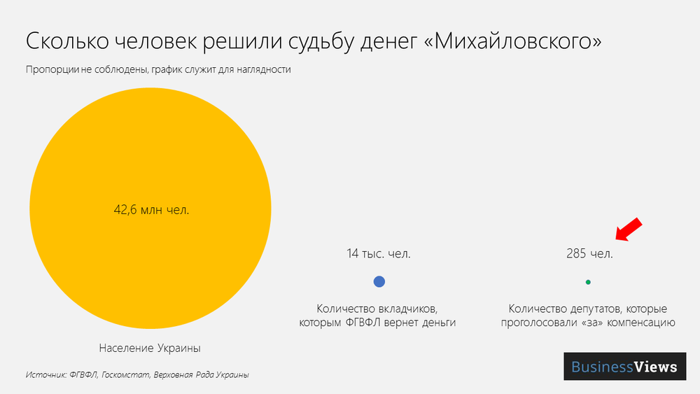Кто голосовал за компенсацию вкладчикам Михайловского 