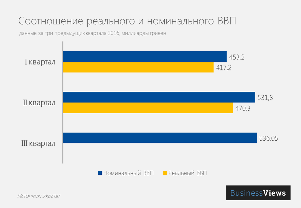 Разница между номинальным и реальным ВВП Украины