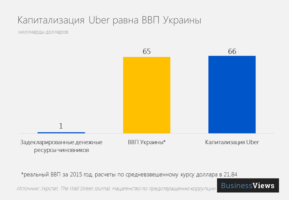 Капитализация Uber и ВВП Украины