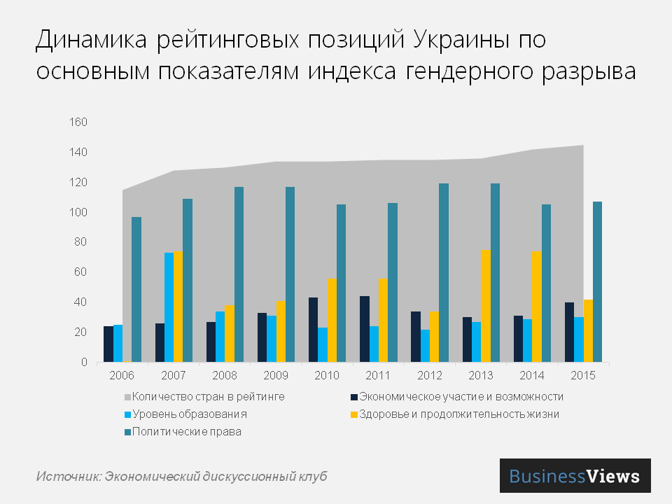 Динамика рейтинговых показателей по Украине