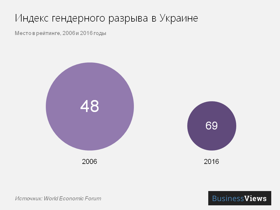 Индекс гендерного разрыва в Украине