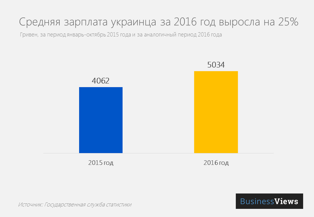 Средняя зарплата украинца в 2016 году