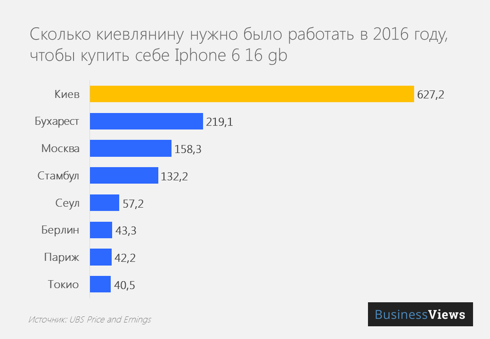 Сколько нужно работать киевляну. чтобы заработать на айфон