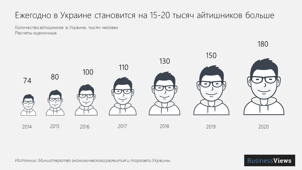 количество программистов в Украине 
