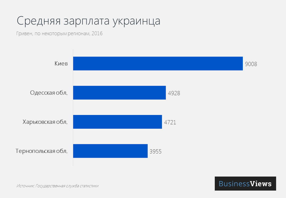 Средняя зарплата украинца в 2016 году