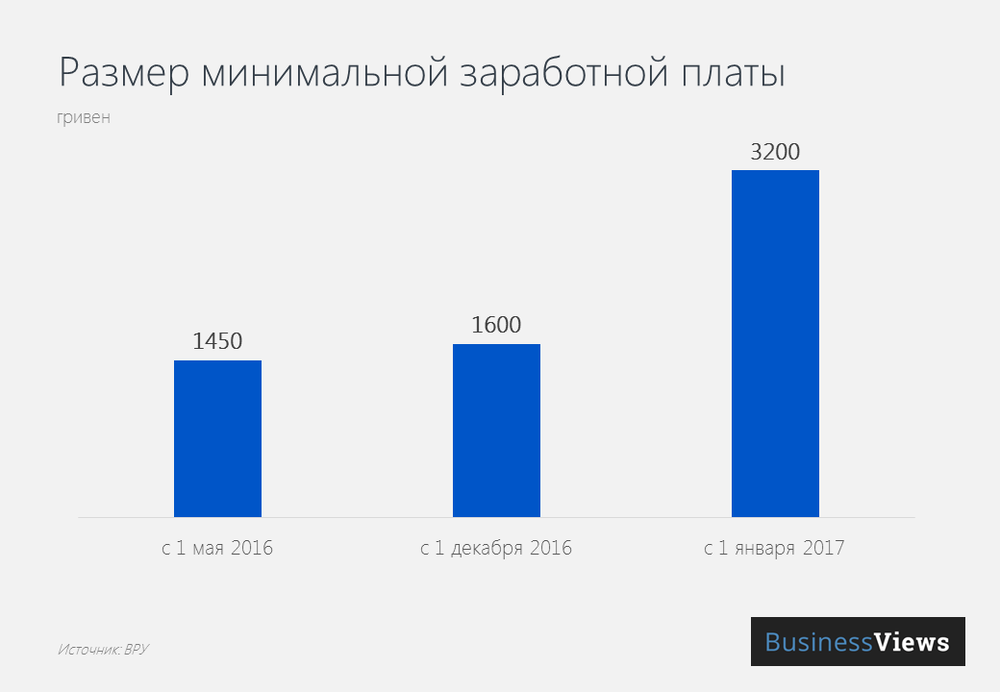 Размер минимальной заработной платы в Украине