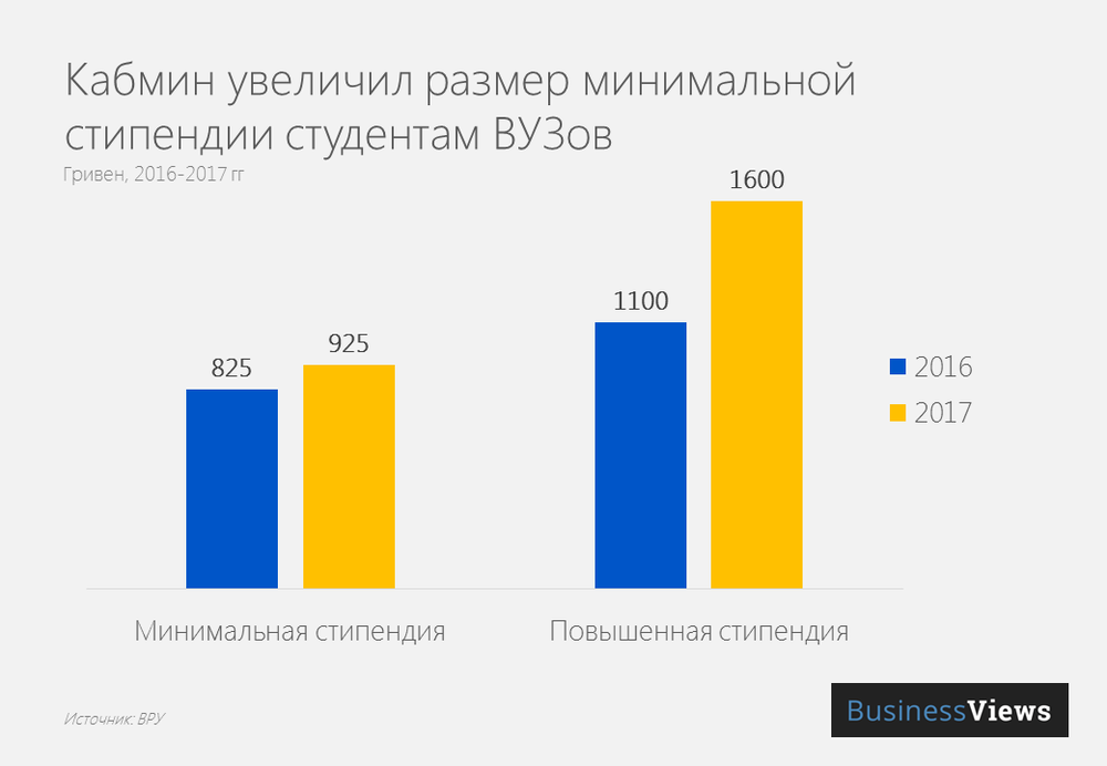 Размер стипендии в Украине