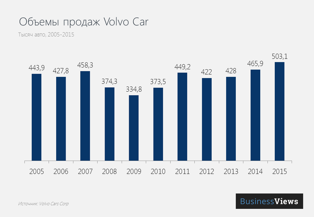Объемы продаж Volvo
