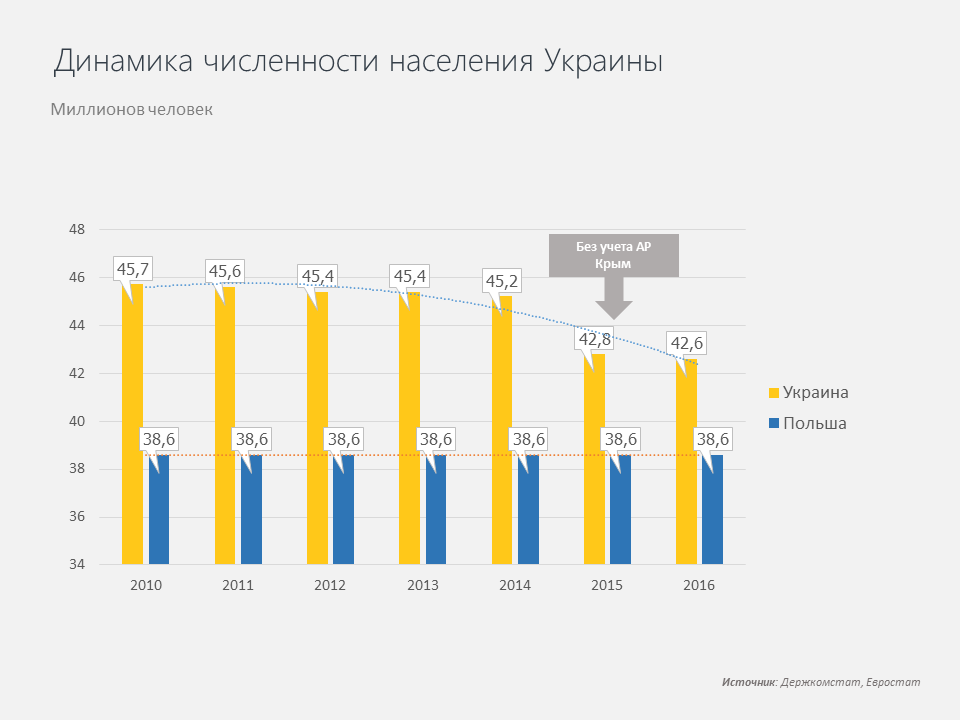 Динамика численности населения Украины