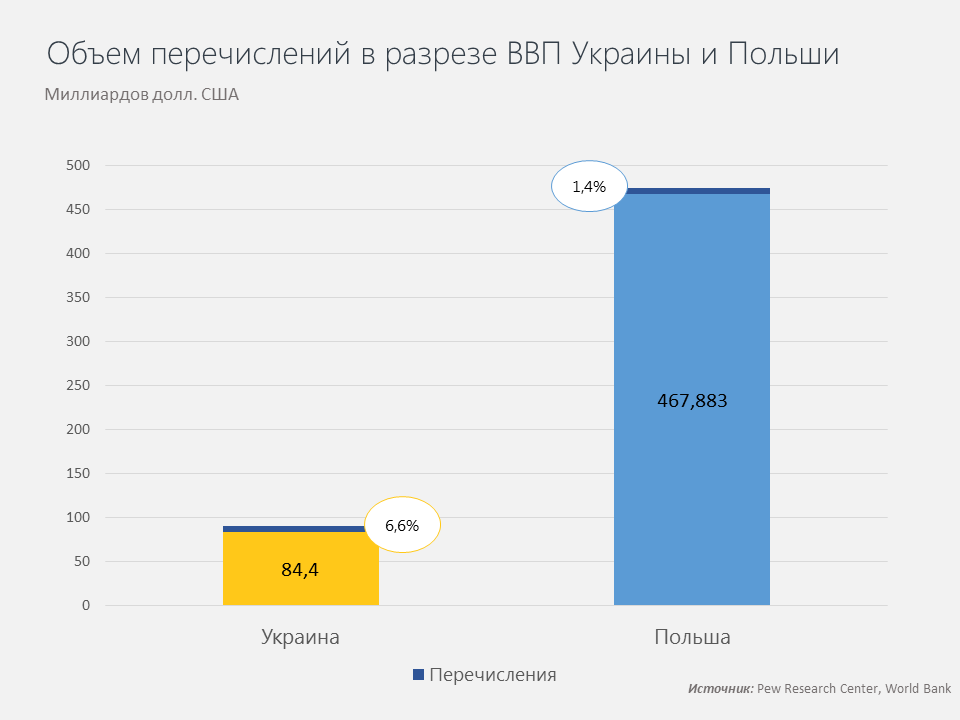 Объем перечислений в Украину