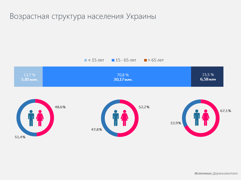 Возрастная структура населения в Украине