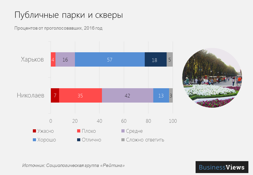 Публичные парки и скверы в украинских городах