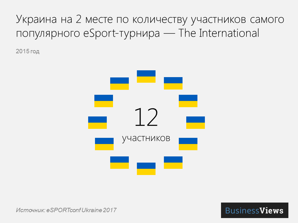 Популярность киберспорта в Украине