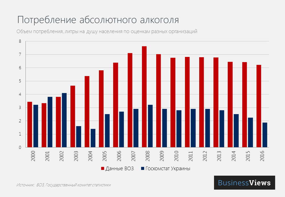 Потребление абсолютного алкоголя в Украине