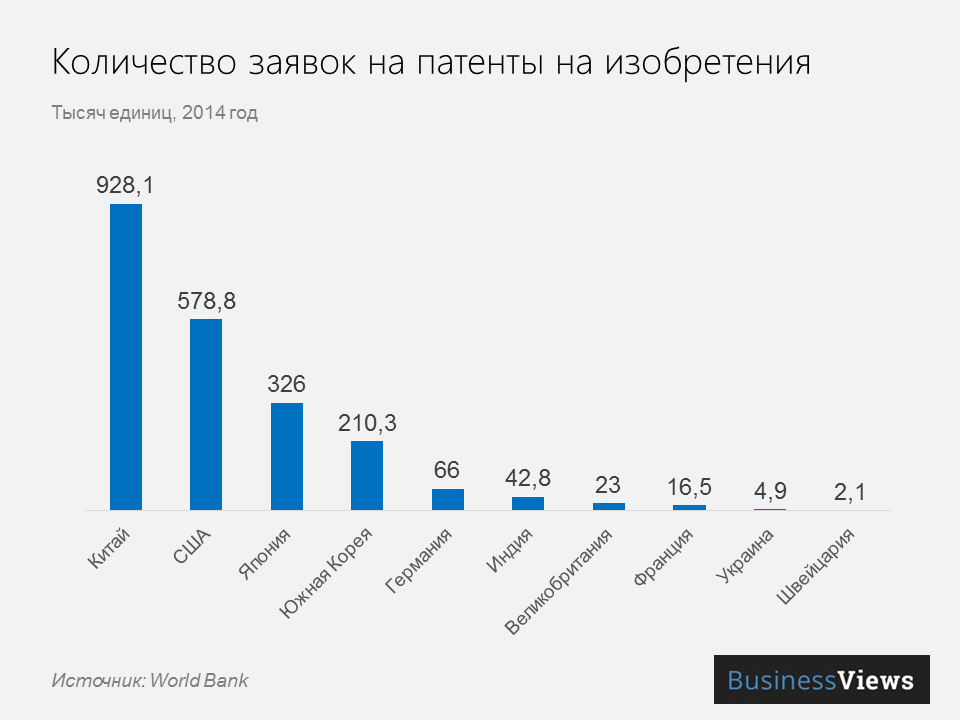 Количество заявок на патенты в Украине и других странах