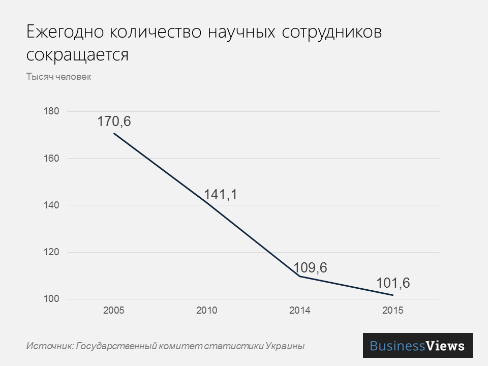 Количество научных сотрудников в Украине