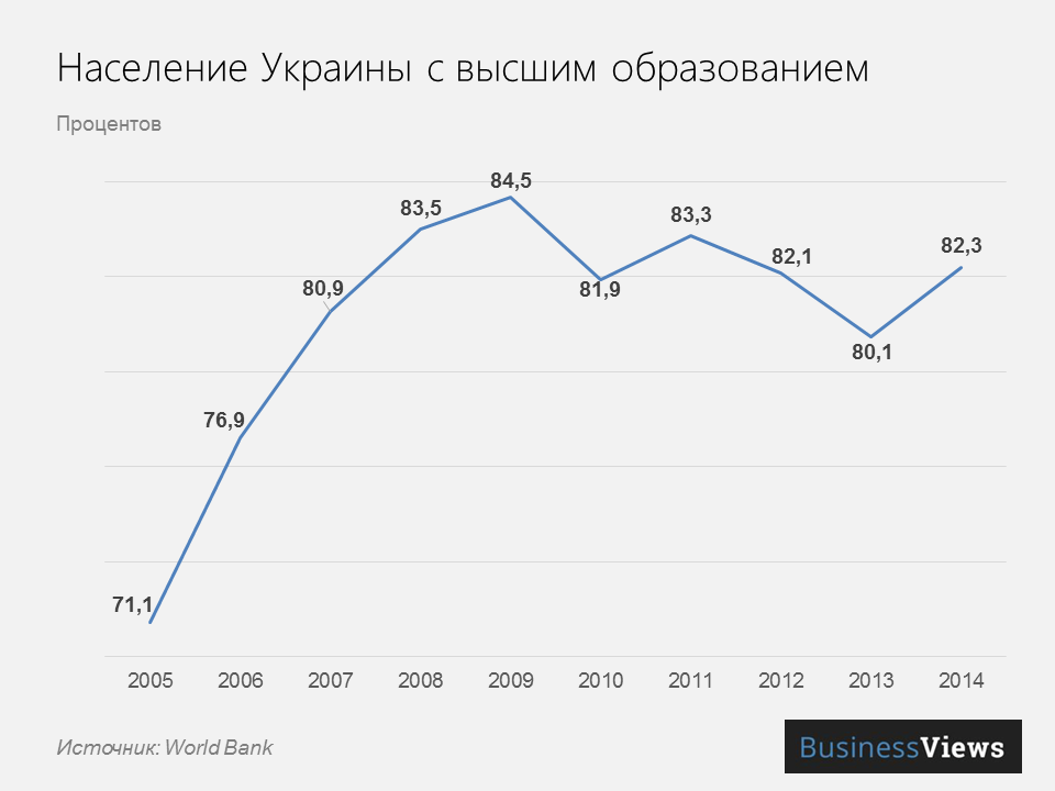 Количество украинцев с высшим образованием