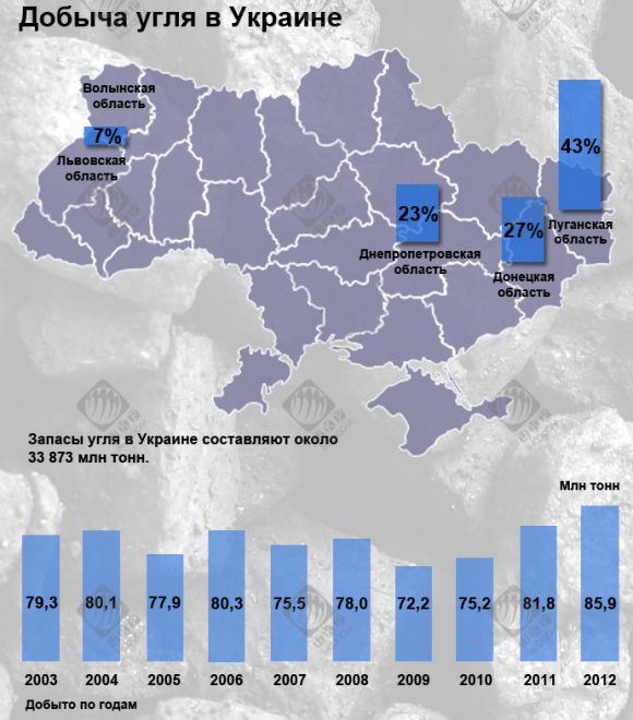 динамика добычи угля в Украине 