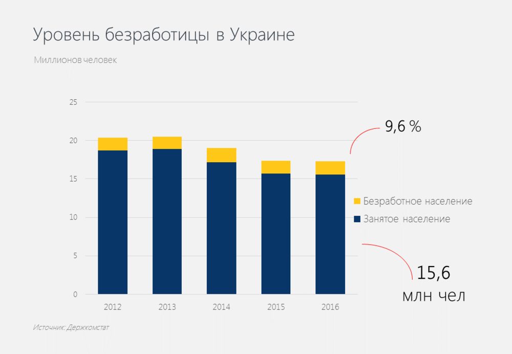 Уровень безработицы в Украине