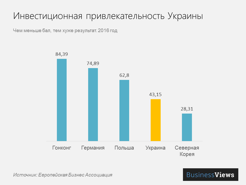 украина в рейтинге инвестиционной привлекательности 