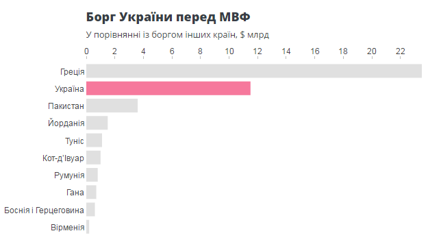 Долг Украины перед МВФ