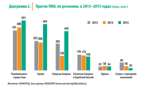 Приток ПИИ по регионам, 2013-2015