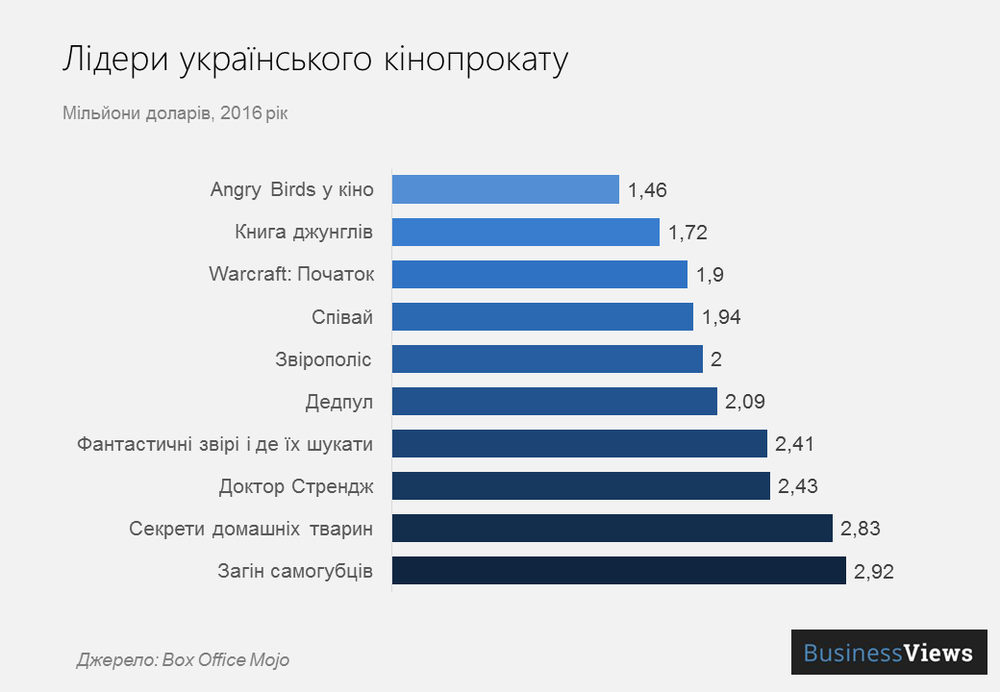 найпопулярніші фільми в Україні 