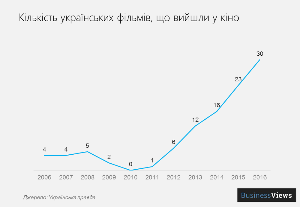 кількість українських фільмів 