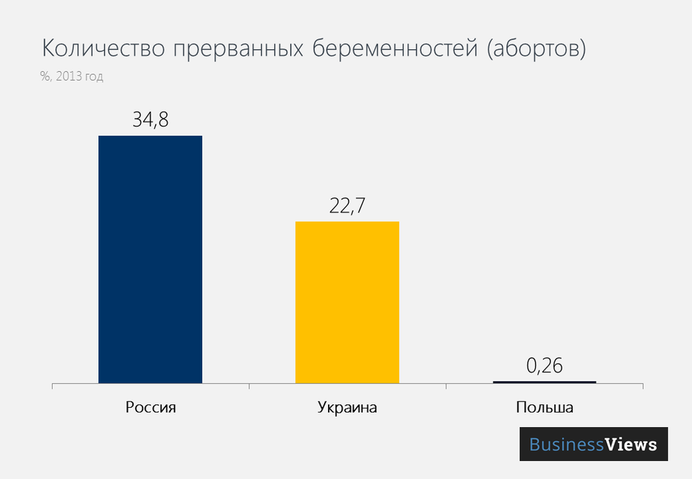 Количество абортов в Украине