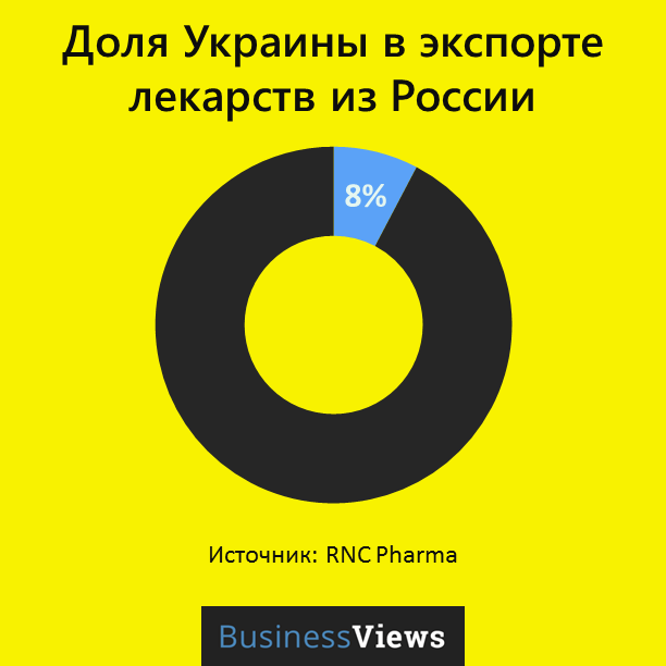 доля Украины в экспорте лекарств из России 