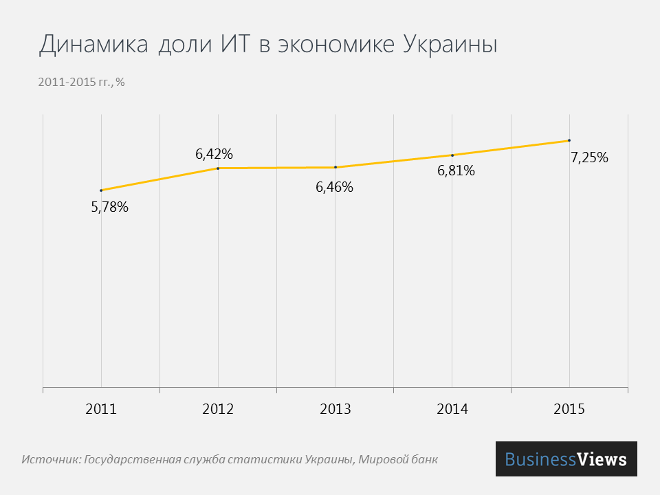 Доля ИТ в экономике Украины