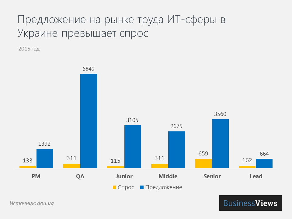 Предложение на рынке ИТ в Украине