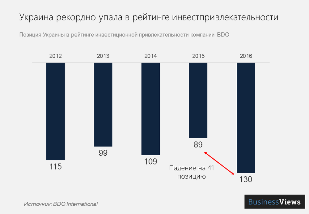 Украина в рейтинге инвестпривлекательности 