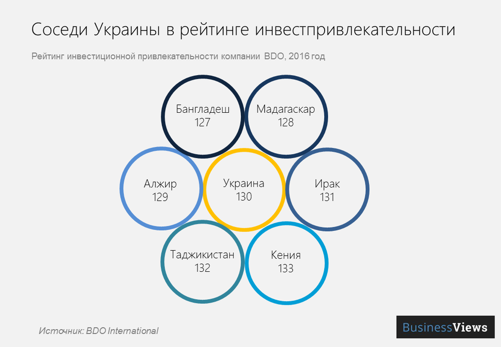 соседи Украины в рейтинге инвестиционной привлекательности