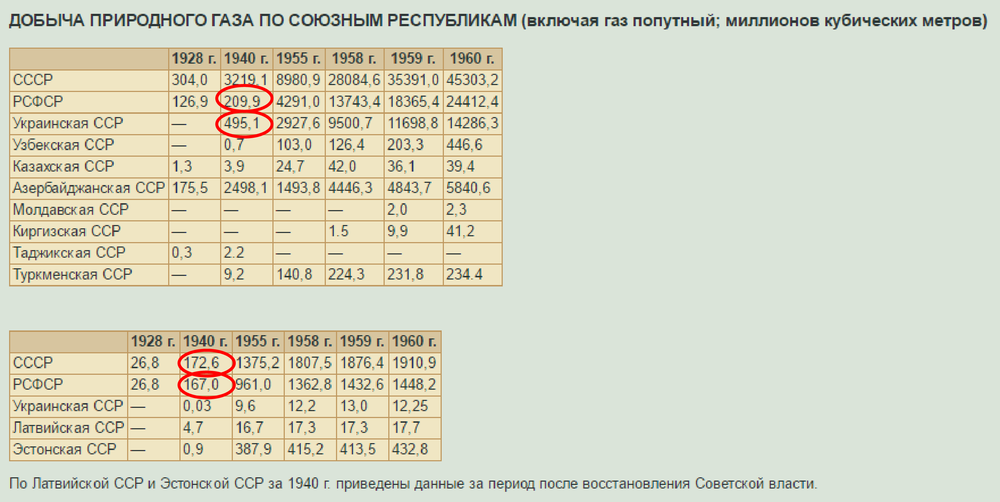 добыча газа в Укриане, России и СССР