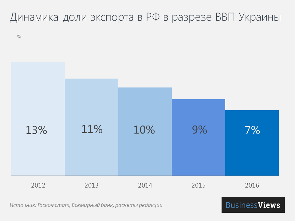 Динамика доли экспорта/импорта РФ в разрезе ВВП Украины
